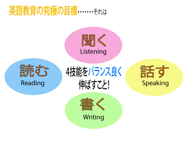 英語教育の究極の目標は四技能をバランス良くのばすこと。