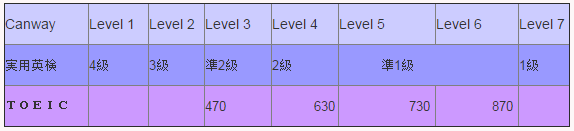 キャンウェイのレベル別授業